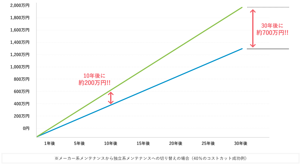 メーカー系と比べてここまで差がつきます！